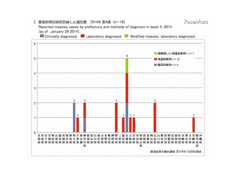 都道府県別病型別麻しん報告数（2014年第4週）