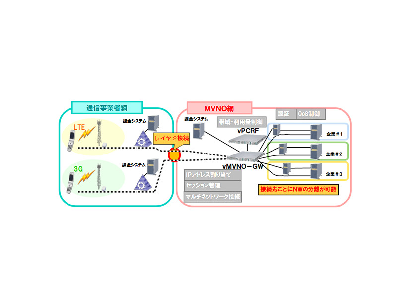 vMVNOソリューションを活用したネットワーク例