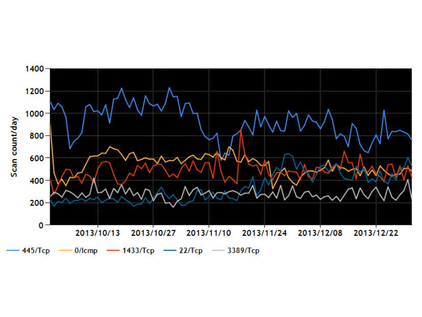 2013年10~12月の宛先ポート番号別パケット観測数トップ5