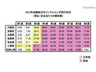 【インフルエンザ流行情報】大阪府と兵庫県では200以上の施設が休校などの処置