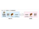 VMwareやXenなどの仮想化HDDに対応する、業界初のリモート復旧サービス（アイティフォー）
