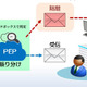 外部公開アドレスへの標的型メールを検出・隔離するクラウドサービス（SBT） 画像