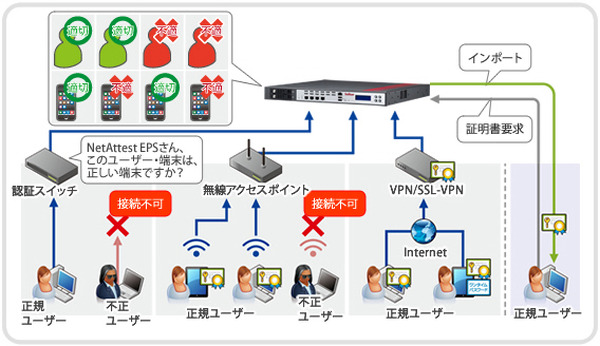 ネットワーク認証サーバアプライアンスの新版、利便性をさらに強化