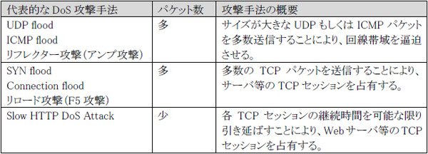 少人数による攻撃でも深刻な影響を与える Slow Http Dos Attack を把握 警察庁 Scannetsecurity
