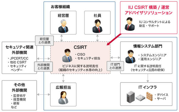 組織内CSIRTの構築から運営までを総合的に支援するソリューション（IIJ） | ScanNetSecurity