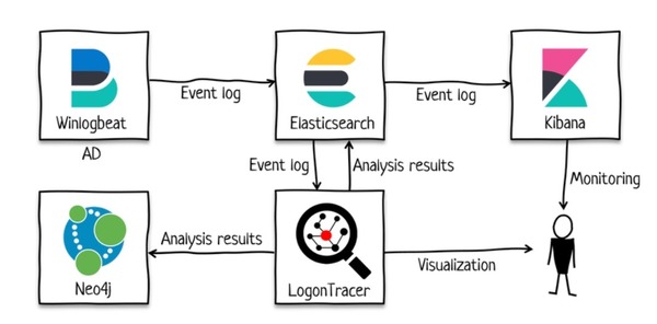 ログ分析支援ツール「LogonTracer」最新版、リアルタイムログ分析を可能に