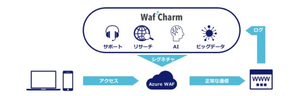 WAF自動運用サービス「WafCharm」がAzureに対応
