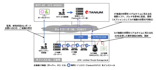NTT-ATとタニウムが連携「IT・IoTセキュリティまとめて見守りサービス」提供