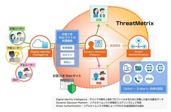 オンライン取引の危険度を判断、不正検知サービス「ThreatMetrix」提供開始