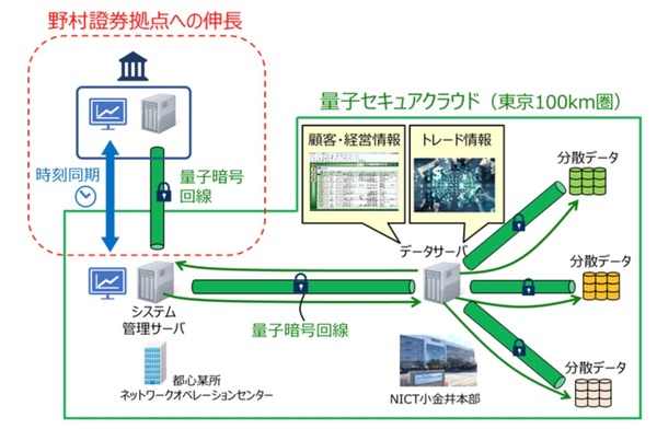 NICT、野村HD、野村證券、東芝、NECで国内初となる量子暗号技術の共同検証を実施