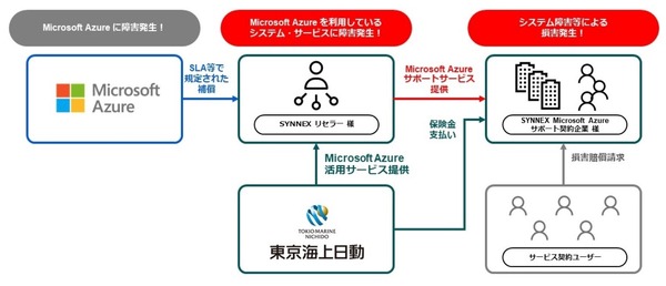 東京海上日動と連携、Microsoft Azureの障害やサイバー攻撃を補償