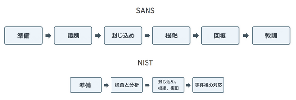 トレンドマイクロが考えるインシデント対応の基本、NISTとSANSのフレームワークをもとに