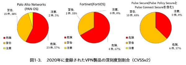 VPN製品に関する脆弱性対策情報の深刻度別割合、「危険」「警告」で95％を占める