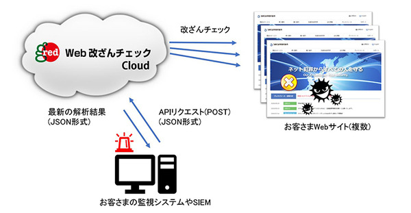 「GRED Web改ざんチェック Cloud」にSIEM連携機能と一括管理機能追加