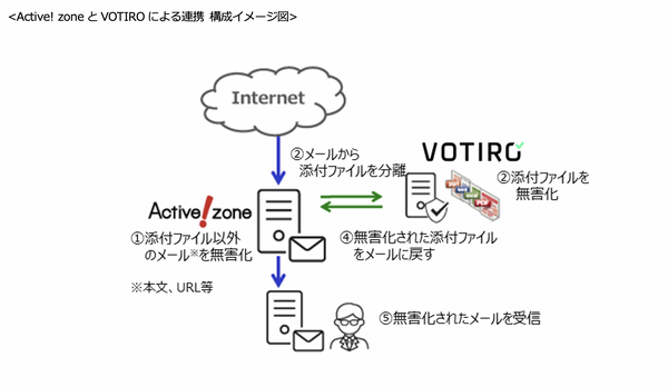 標的型メール攻撃対策「Active! zone」とファイル無害化の「VOTIRO Disarmer」が連携