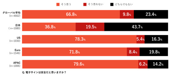 「電子サインを安全とは思わない」のは日本のビジネスパーソンの２割