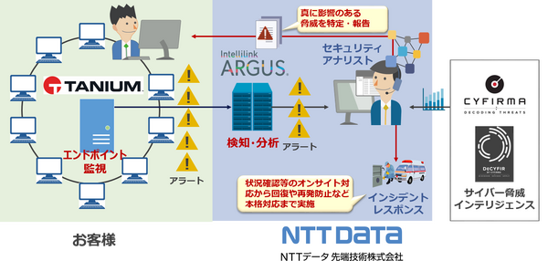 NTTデータ先端技術がタニウムと連携、エンドポイント監視サービス提供開始