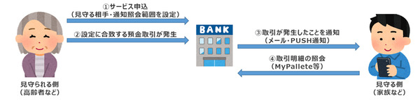 NTTデータ、高齢者の口座監視サービスを西日本シティ銀行へ提供