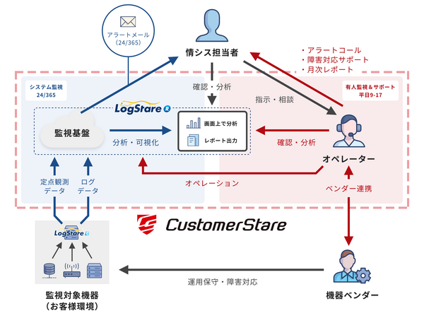 キャリアヴェイル、システム運用アウトソーシングサービス「CustomerStare」に新ラインアップ