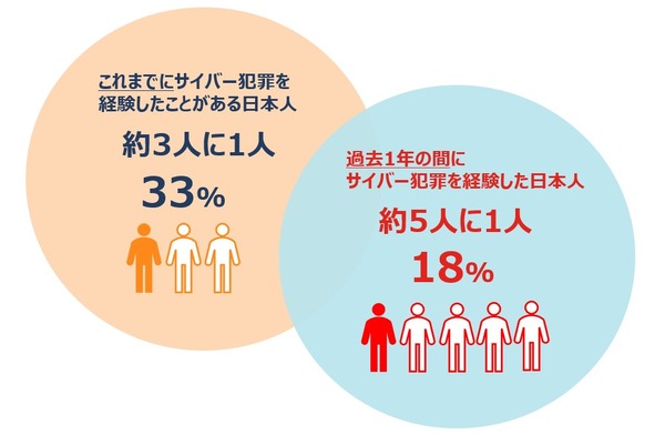 日本人の3人に1人がサイバー犯罪を経験、「ノートンライフロック サイバーセーフティ インサイトレポート 2021」公表