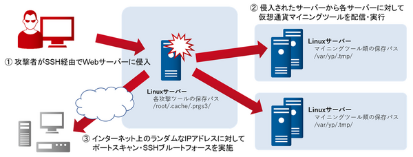 Jpcert Cc 仮想通貨マイニングツールのxmrigの設置を狙った攻撃を順序立てて詳説 対策マニュアルとしても有効 Scannetsecurity