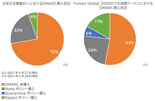 プルーフポイント調査：日本の主要銀行 DMARC導入 28 ％どまり、なりすましメール詐欺対策に遅れ
