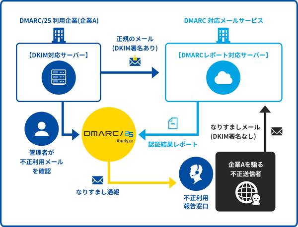 なりすましメール検知サービス「DMARC / 25 Analyze」に「通報機能」追加