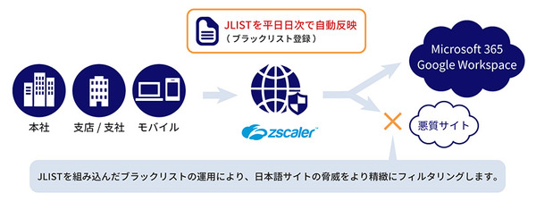 「Zscaler Internet Access」にラックの脅威情報DB「JLIST」追加