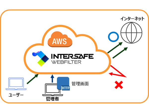 AWSにWebフィルタリングソフト構築「InterSafe WebFilter powered by AWS」提供開始