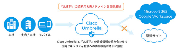 KDDI提供の「Cisco Umbrella」へLAC「JLIST」を機能追加