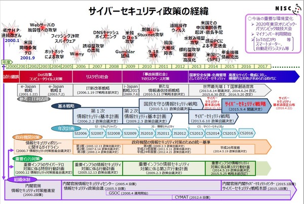 NISC サイバーセキュリティ政策年表から考える、政府の考え やろう