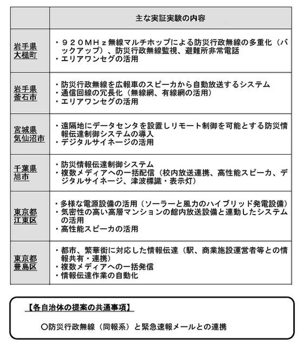 住民への災害情報伝達手段の多様化の実証実験 自販機のデジタルサイネージ 豊島区ホームページ Snsでも 消防庁 Scannetsecurity