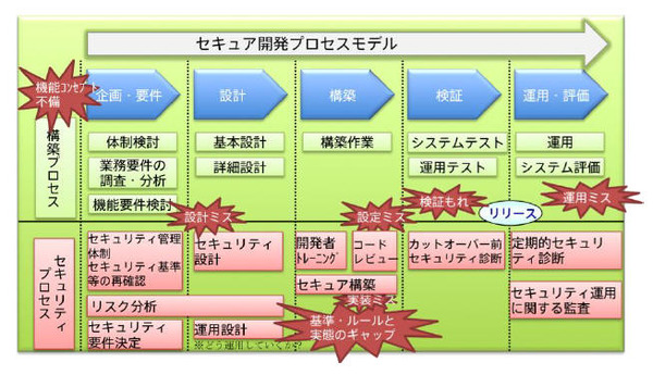 セキュアなアプリ開発のためのプロセスモデル--統合リスク管理レポート