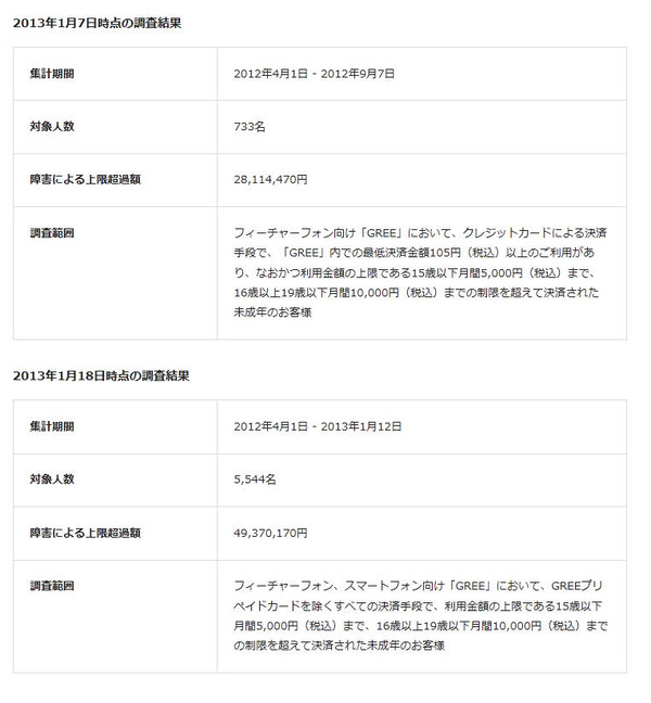 未成年ユーザが金額制限を超えて利用できる障害 現在も継続中 グリー Scannetsecurity