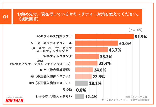 「UTM 理解していない」半数 | ScanNetSecurity