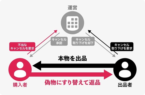 誤認誘発」「大量改行」「すり替え返品」～ フリマアプリで偽トレカ掴