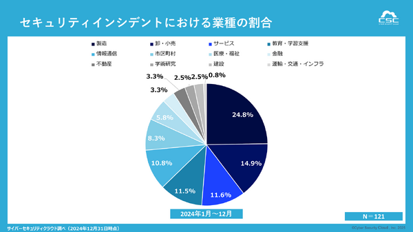 2024 年の個人情報漏えいは 2,164 万 6,108 件 ～ インシデント 121 件