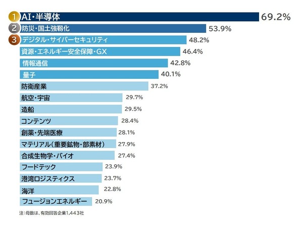 高市政権に求める経済政策「デジタル・サイバーセキュリティ」48.2％ 帝国データバンク調査 | ScanNetSecurity