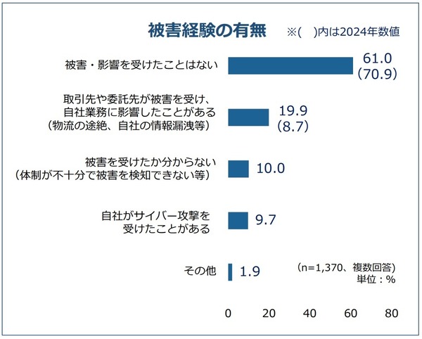 サイバー攻撃の「被害経験なし」企業は約 6 割へ減少 ～ 東商2026年