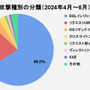 国内からの攻撃増加 手法は SQLインジェクション最多「SiteGuard セキュリティレポート(2024.2Q)」