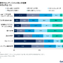 年間売上500億円超の日本企業の約四割は一年以内に週休三日 ～ Gartner 調査