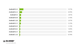 感染したデバイスのAndroid OSバージョンごとの割合（2014年4月）