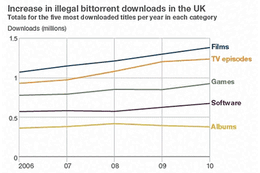 英国で違法コピー回数が2006年から20パーセント上昇、海賊行為が徐々に蔓延中 英国で違法コピー回数が2006年から20パーセント上昇、海賊行為が徐々に蔓延中