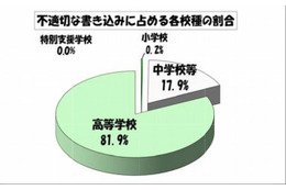 4月の学校裏サイト監視結果を公表、不適切な書き込みの件数1.6倍に増加(東京都教育委員会) 画像