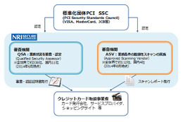 「PCI DSS」の準拠支援サービスの提供地域を国内企業で初めて海外に拡大（NRIセキュア） 画像
