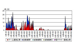 3月から沈静化していた金融機関などのフィッシングサイトが増加（警察庁） 画像