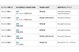 セキュリティ情報の事前通知、7月は「緊急」2件を含む6件を予定（日本マイクロソフト） 画像