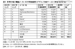 2011年の半導体市場、アップルが需要を拡大し世界最大の顧客に（ガートナージャパン） 画像