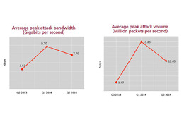 DDoS攻撃は引き続き高い水準で発生--四半期レポート（アカマイ） 画像