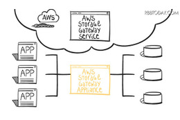 AWS Storage Gatewayのサービスのイメージ